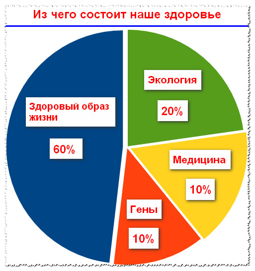 От чего зависит наше здоровье диаграмма